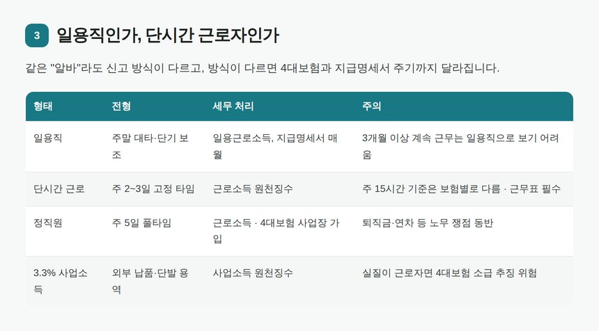 카페 아르바이트 일용직·단시간 근로자·3.3% 신고 형태 비교