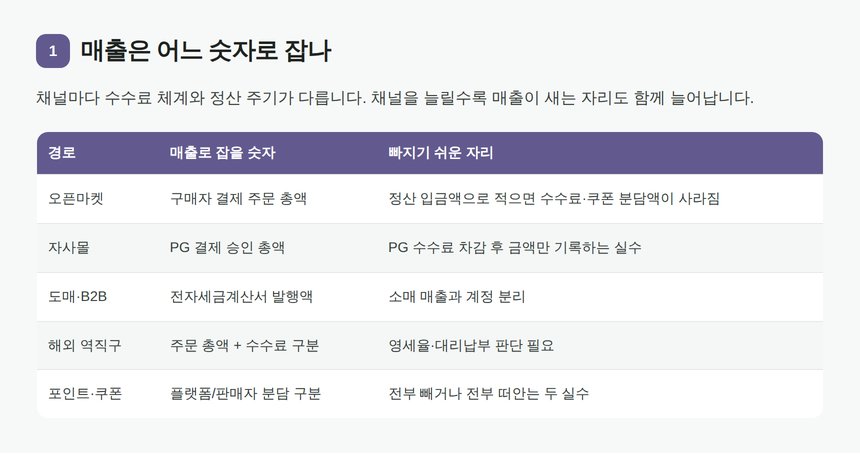 온라인 판매 채널별 매출 인식 기준과 누락 지점