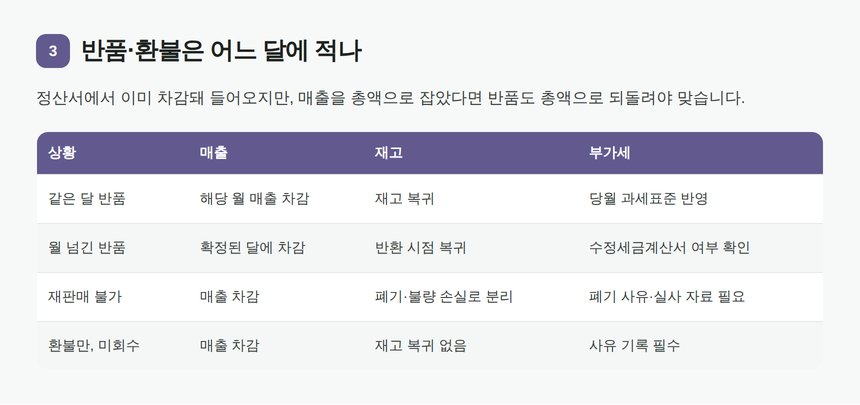 반품·환불의 매출 차감과 재고 복귀 처리 기준