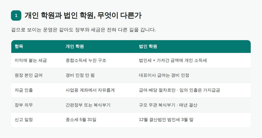개인 학원과 법인 학원의 세금·경비·자금 사용 비교표