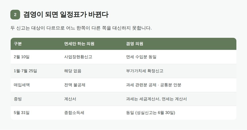 면세 의원과 과세·면세 겸영 의원의 연간 신고 일정 비교