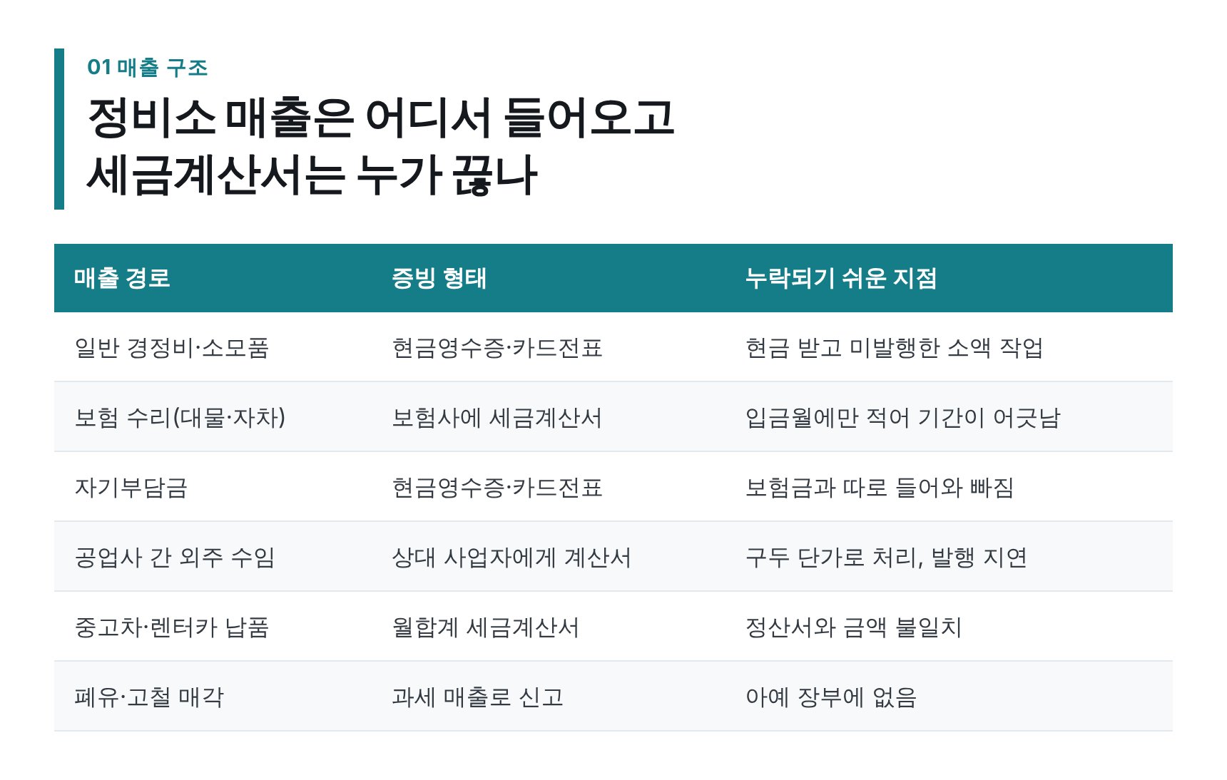 정비소 매출 경로별 세금계산서와 증빙 형태 정리
