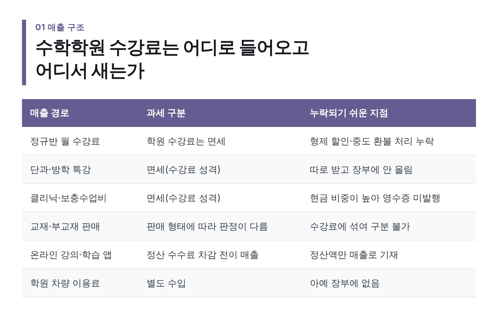 수학학원 수강료 매출 경로와 과세·면세 구분 정리
