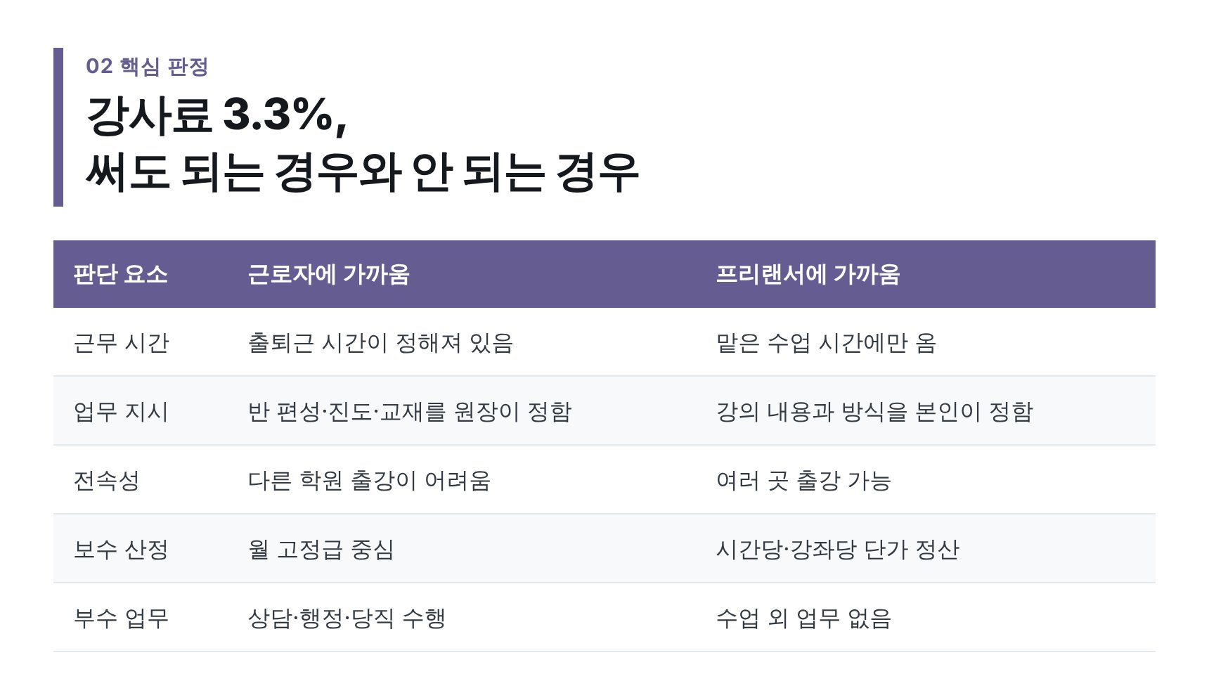 학원 강사료 3.3% 사업소득과 근로자 판정 기준 비교