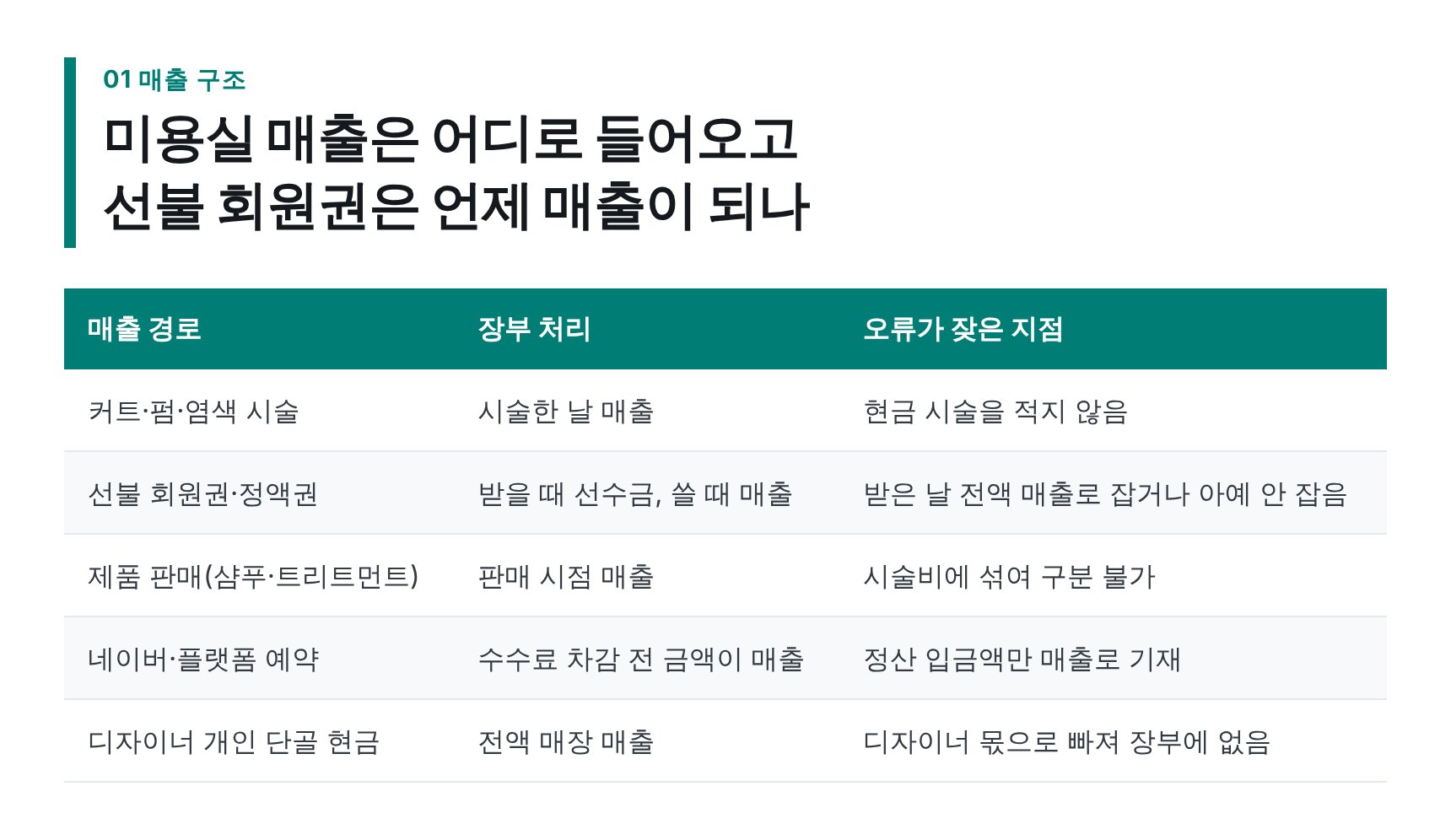 미용실 매출 경로와 선불 회원권 선수금 처리 정리