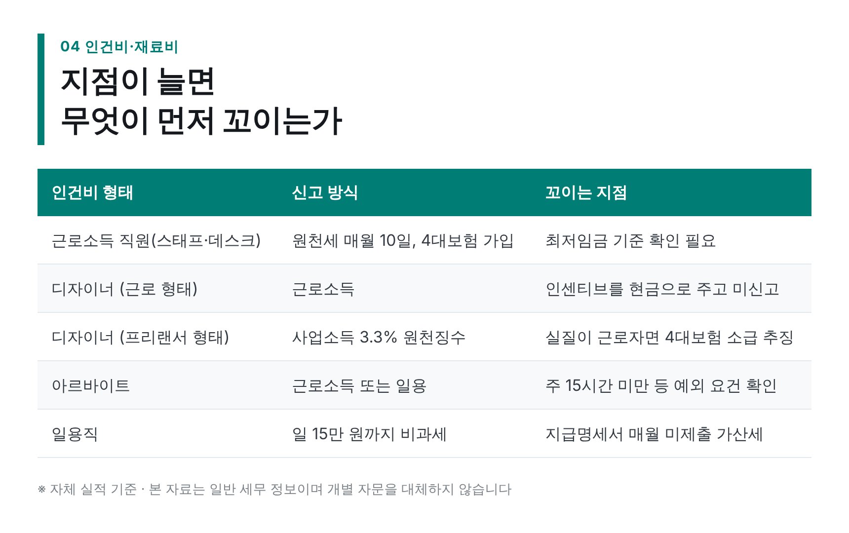 미용실 디자이너·스태프 인건비 형태별 신고 방식 비교