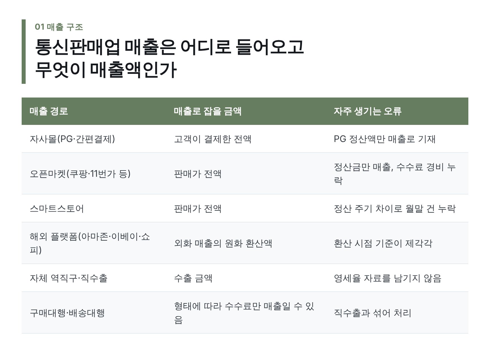 통신판매업 판매 채널별 매출 인식 기준과 정산액 오류