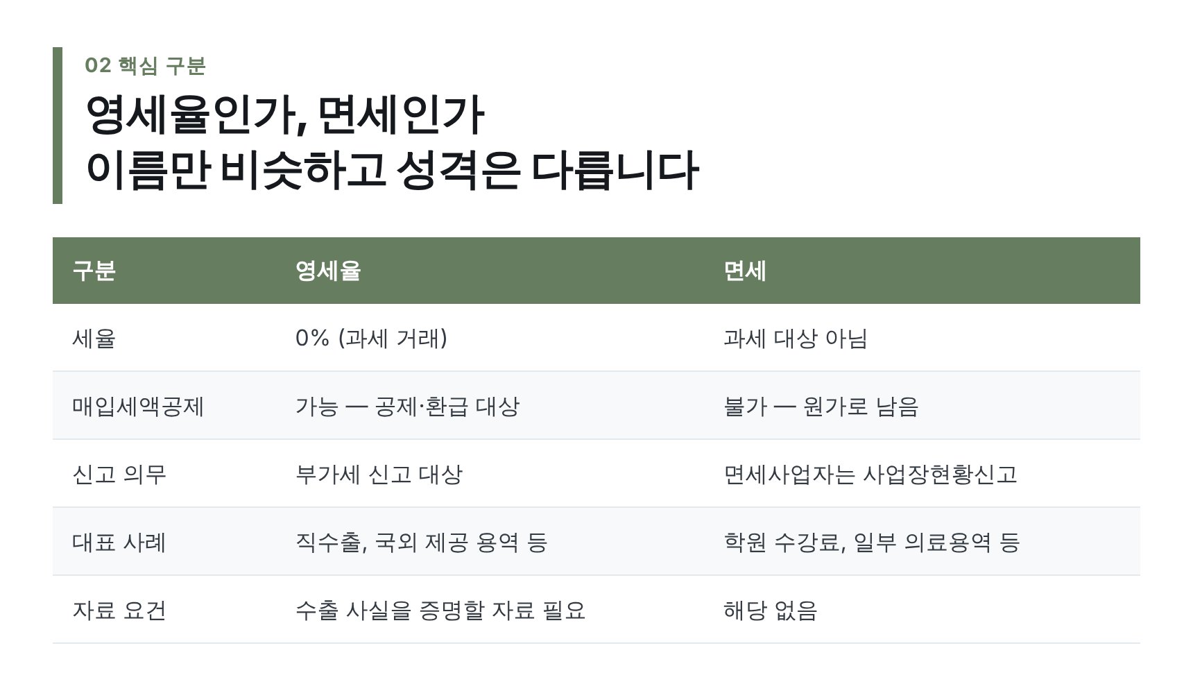 영세율과 면세의 차이 — 매입세액공제와 신고 의무 비교