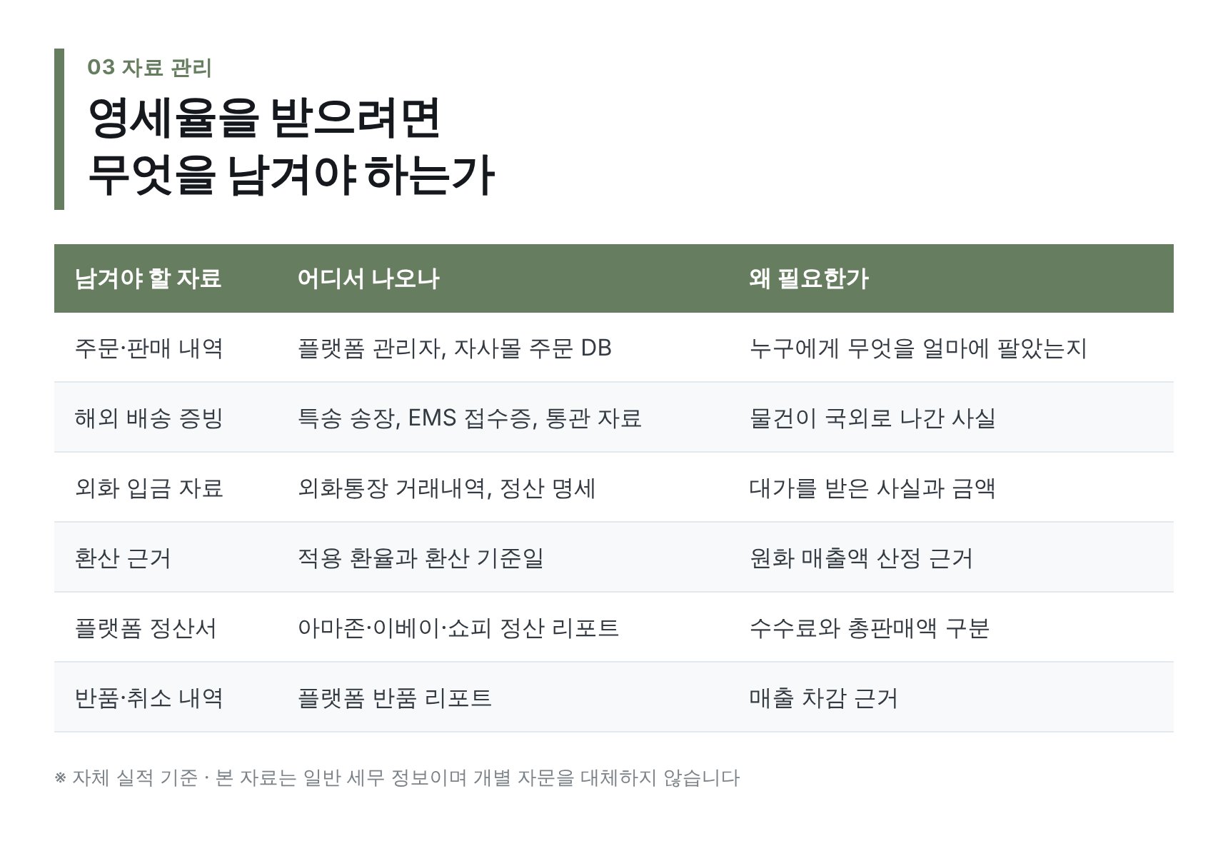 영세율 적용을 위해 남겨야 할 수출 증빙 자료 목록