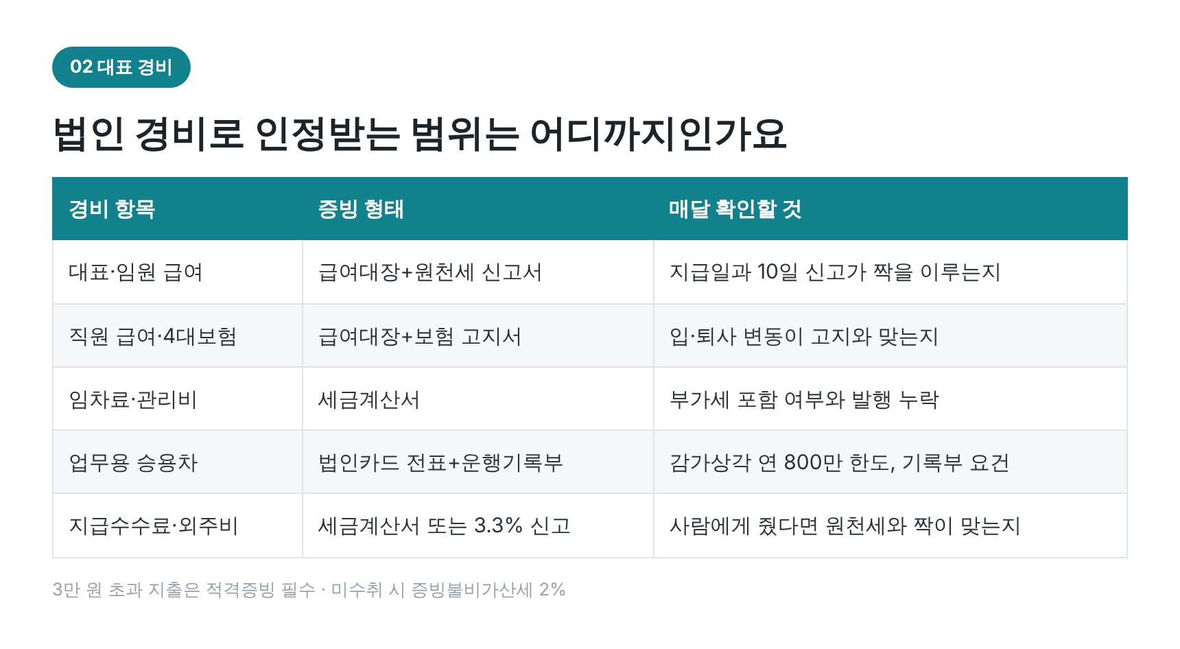 법인 대표 경비 항목과 증빙 형태 정리표