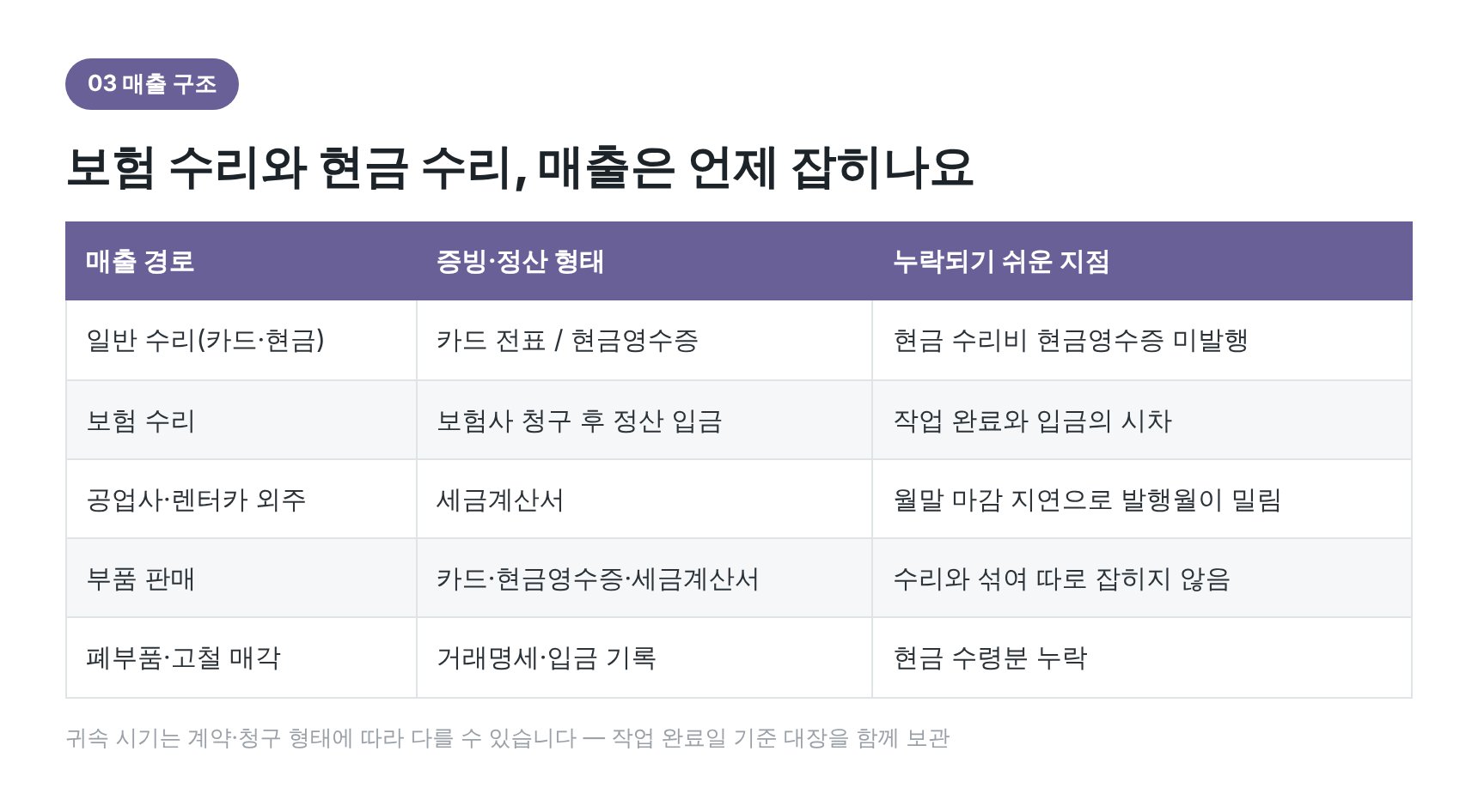 정비소 매출 경로별 증빙과 귀속 시기 정리표