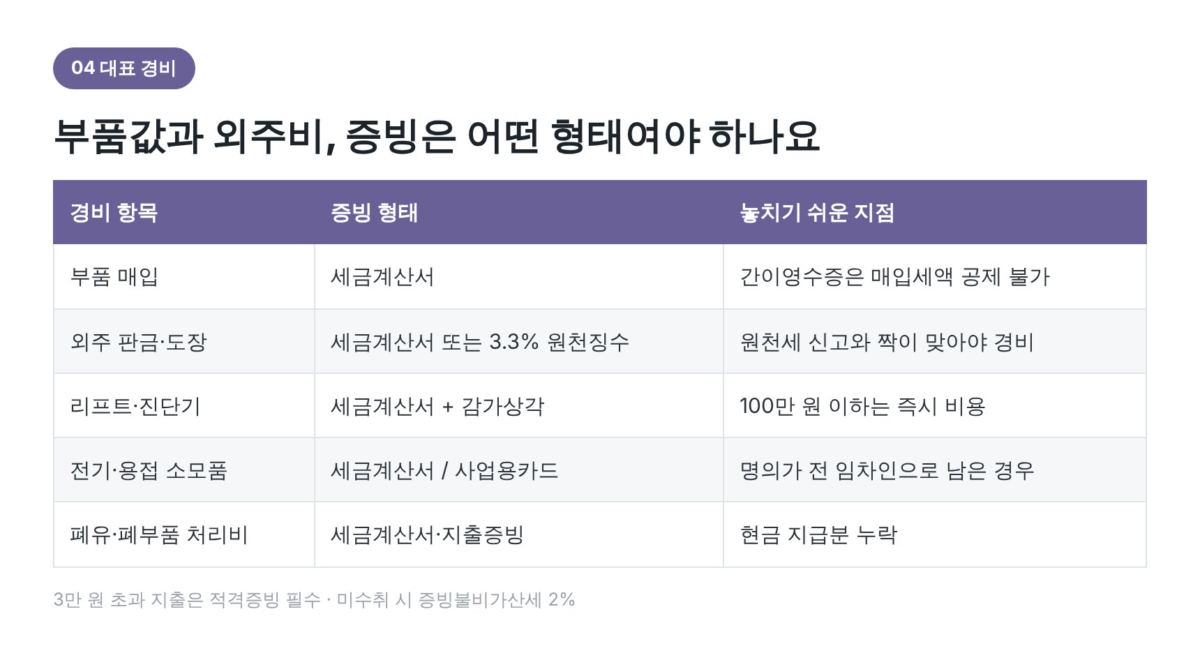 부품 매입·외주비 증빙 형태와 놓치기 쉬운 지점