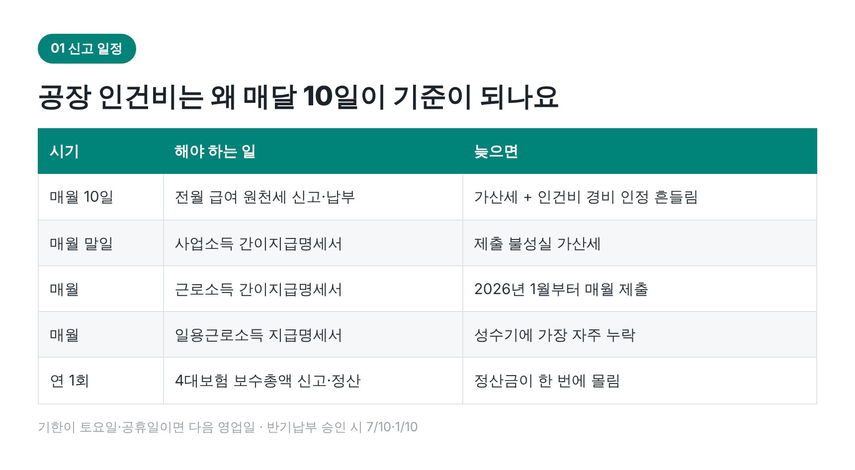 공장 인건비 월별 신고 일정표 — 원천세와 지급명세서
