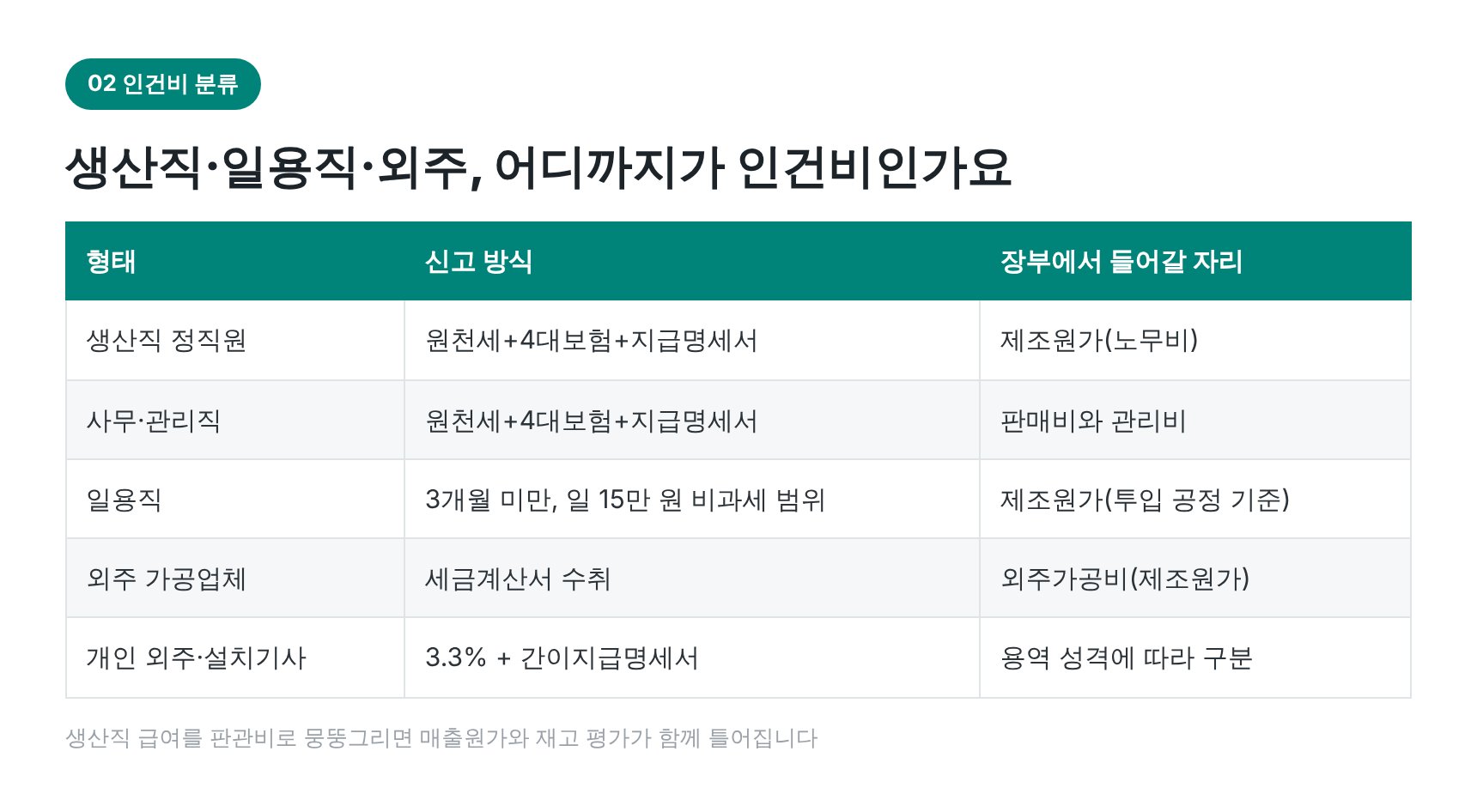 생산직·일용직·외주 인건비 분류와 제조원가 구분