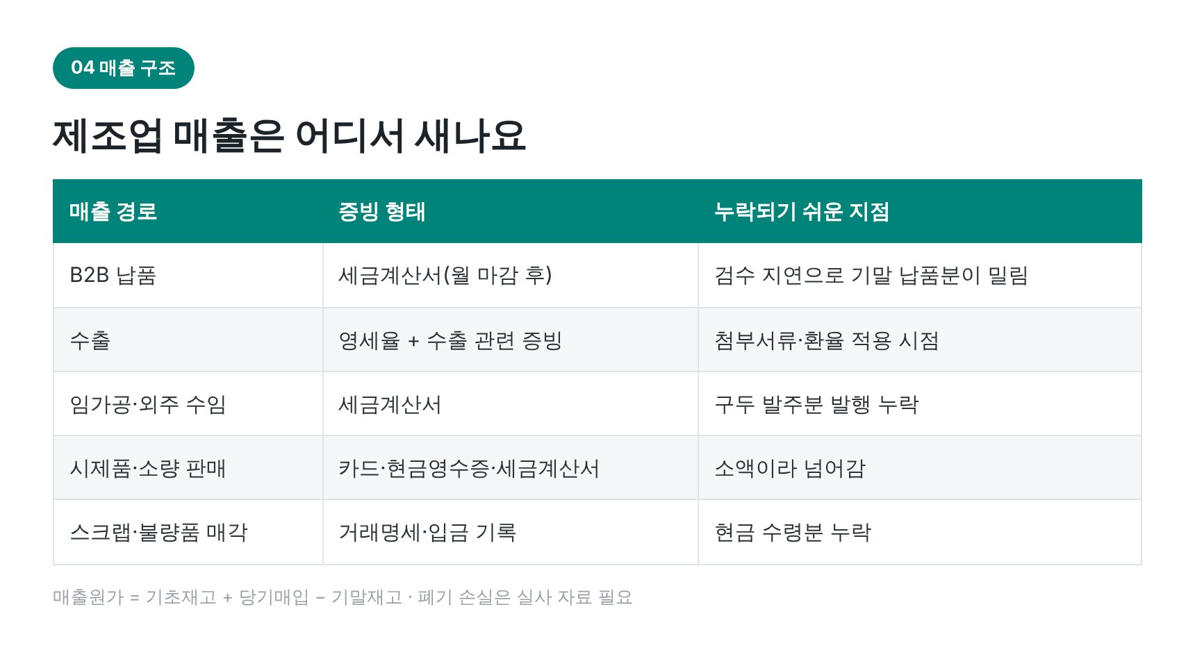 제조업 매출 경로별 증빙과 누락되기 쉬운 지점
