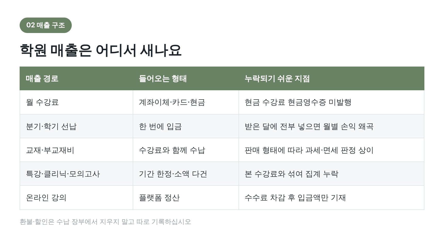 학원 매출 경로별 수납 형태와 누락되기 쉬운 지점
