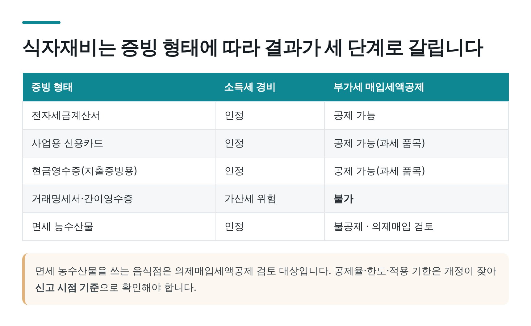 식자재 증빙 형태별 소득세 경비·부가세 매입세액공제 비교