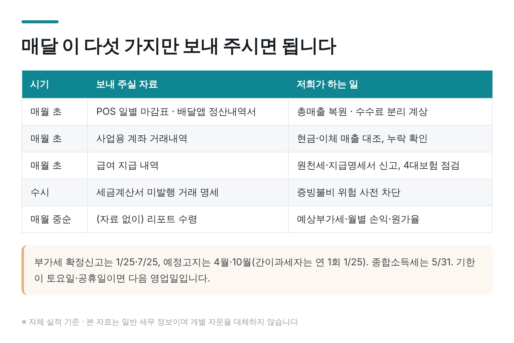 강북구 음식점 세무기장 월별 자료 제출 루틴과 신고 일정