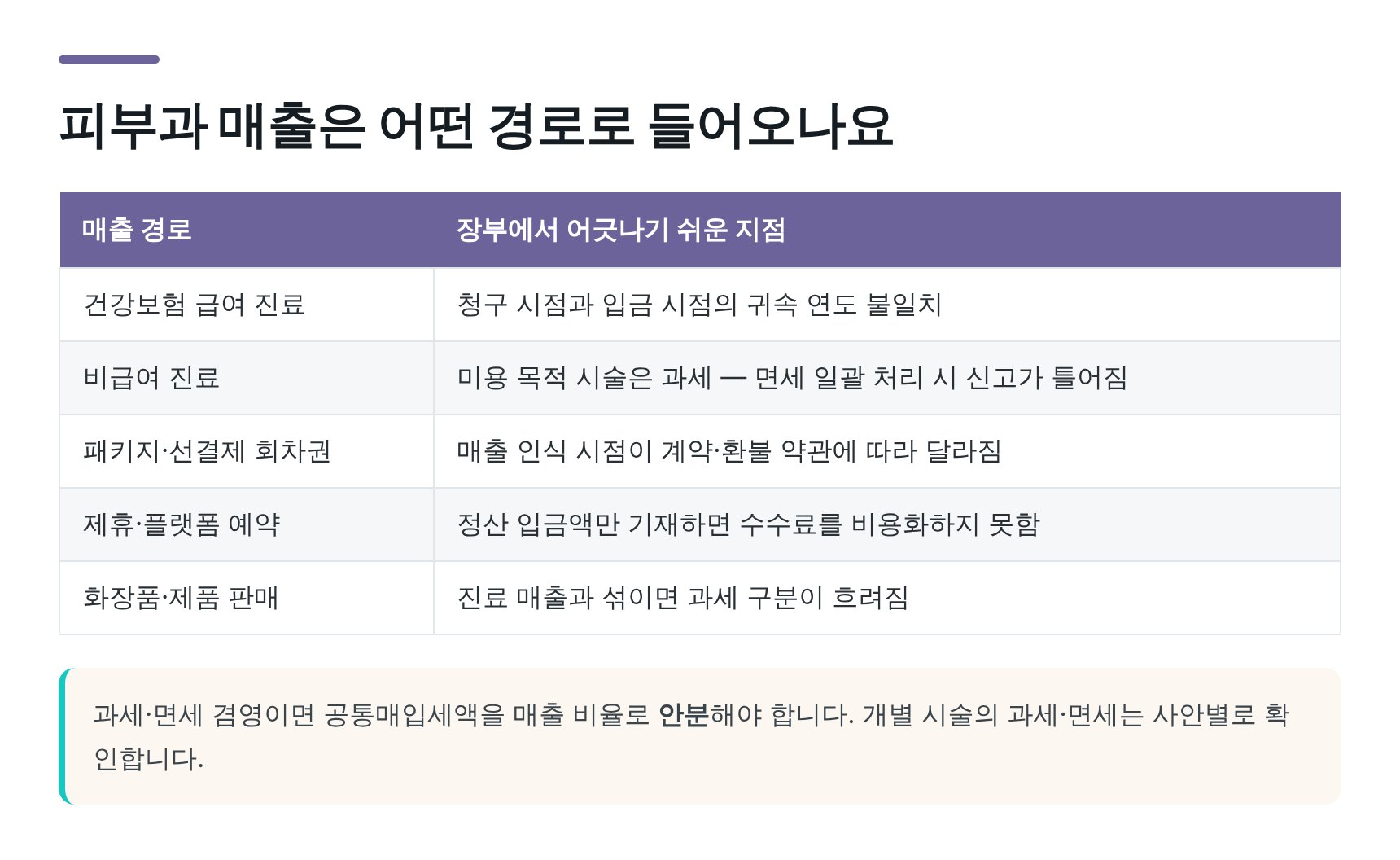 피부과 매출 경로별 장부 오류 지점과 과세 면세 겸영 안분