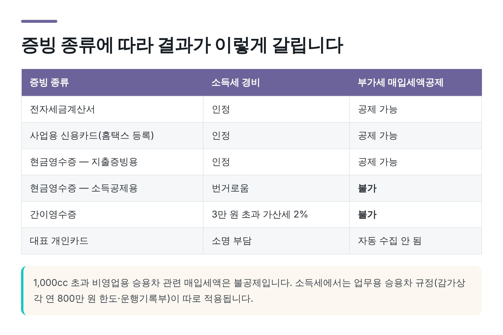 증빙 종류별 소득세 경비와 부가세 매입세액공제 비교