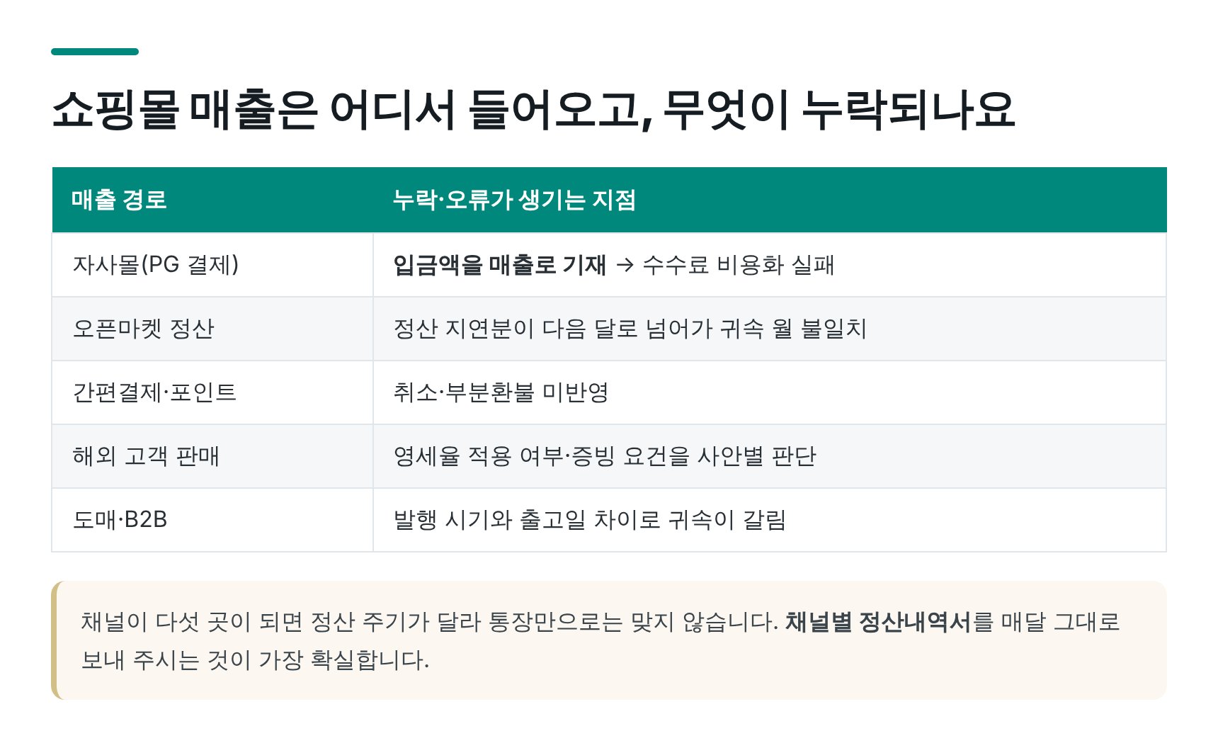 쇼핑몰 매출 경로별 누락 지점과 채널 정산 처리