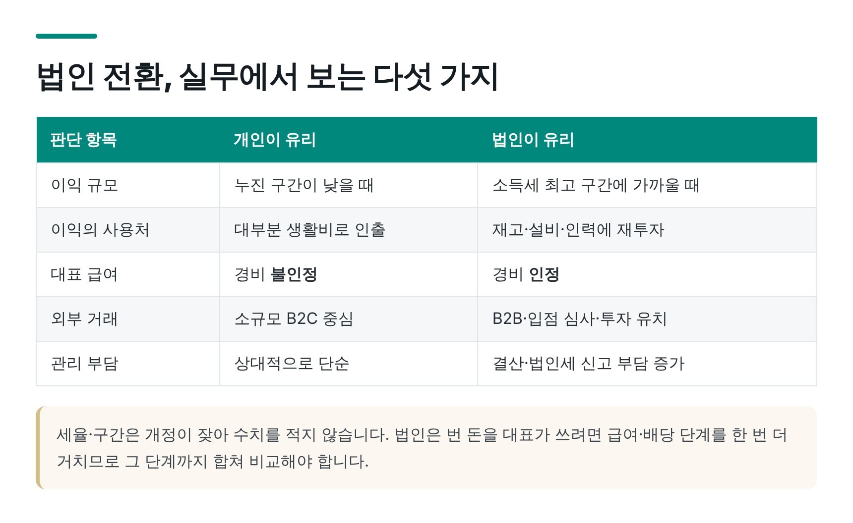 개인사업자와 법인 전환 판단 다섯 가지 비교