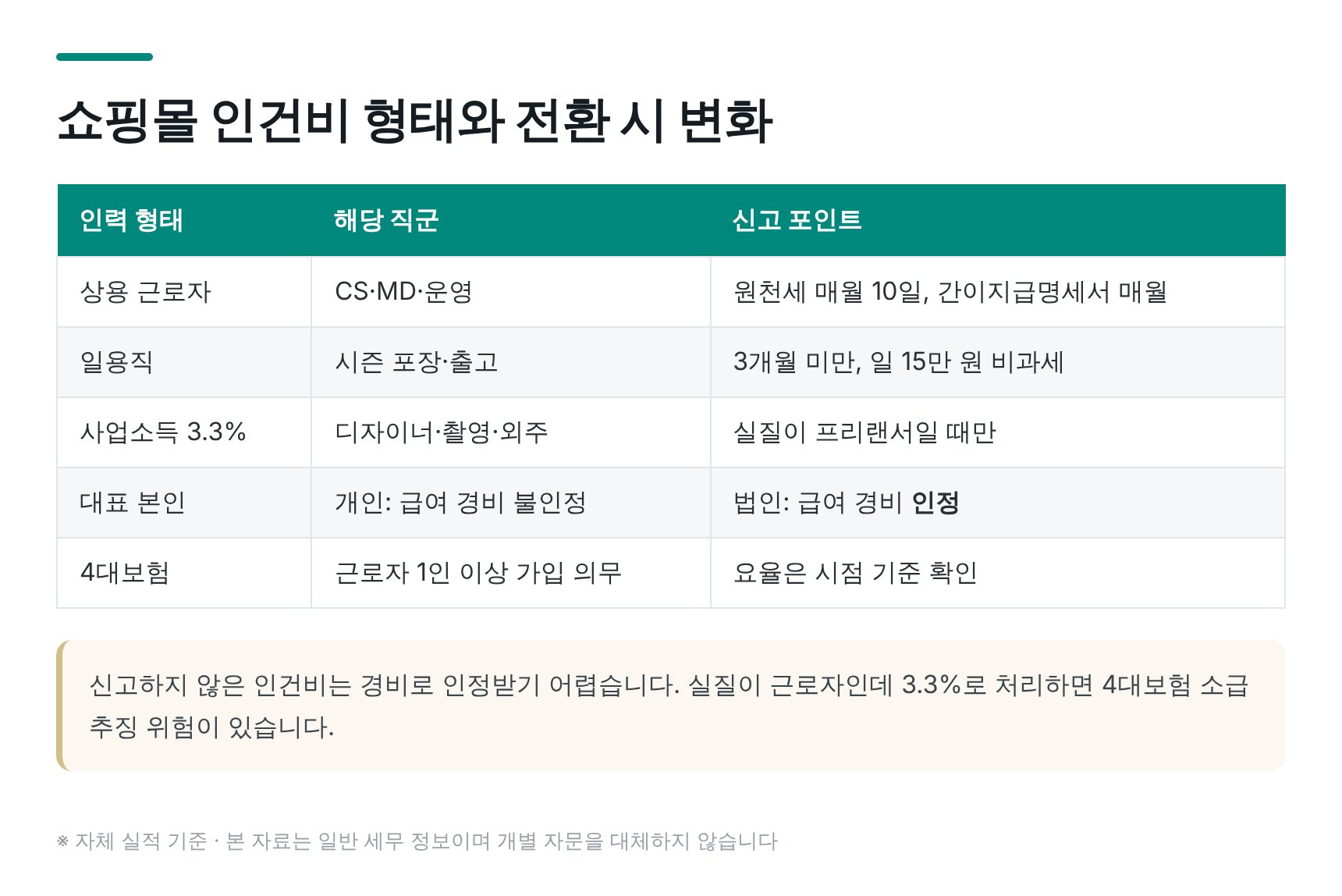 서울대입구 쇼핑몰 세무기장 인건비 형태와 전환 시 달라지는 점