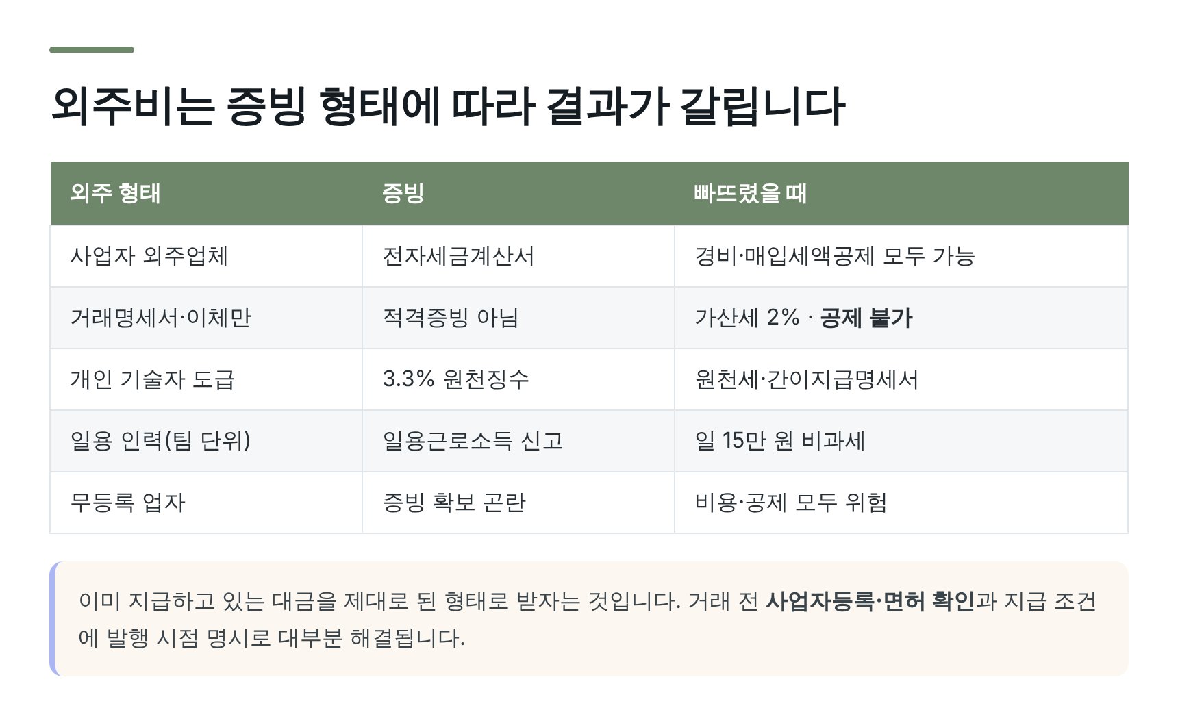 외주비 증빙 형태별 경비 인정과 매입세액공제 비교