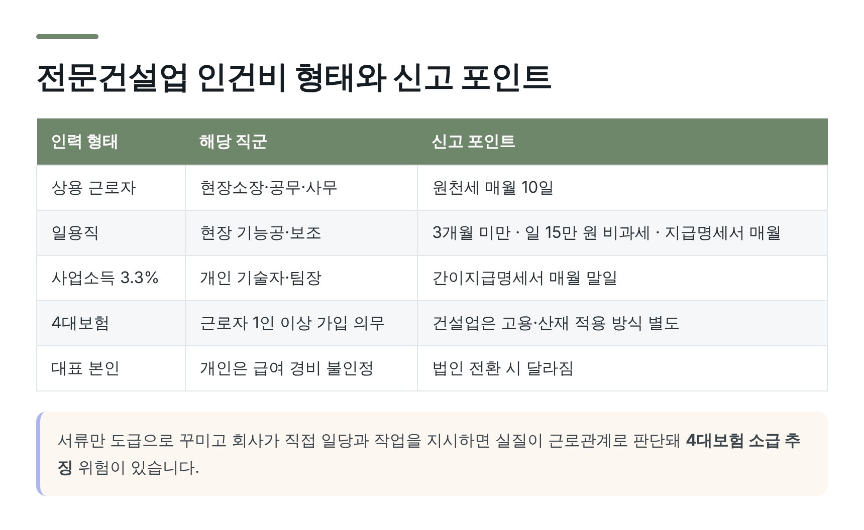 전문건설업 인건비 형태와 일용직 신고 포인트