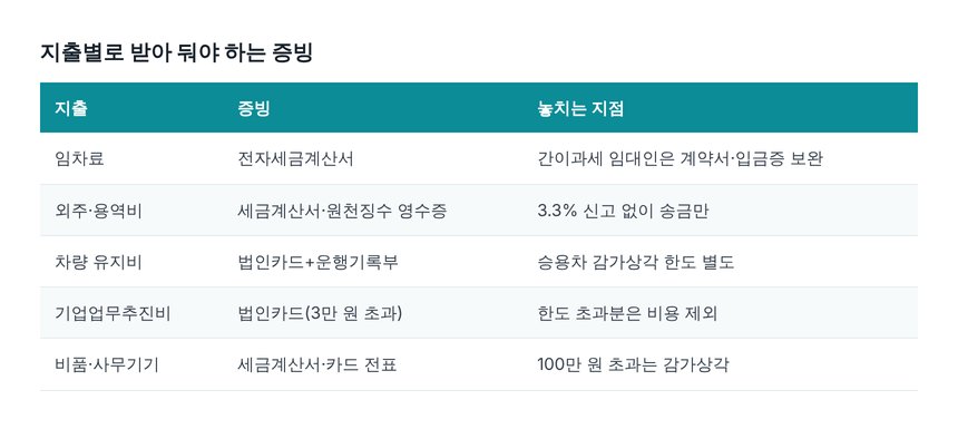 법인 지출별 적격증빙 종류와 자주 놓치는 지점 정리표