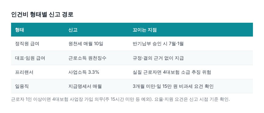 정직원·임원·프리랜서·일용직 인건비 신고 경로 비교표