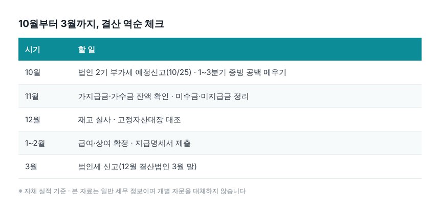 10월부터 3월 법인세 신고까지 결산 역순 체크리스트