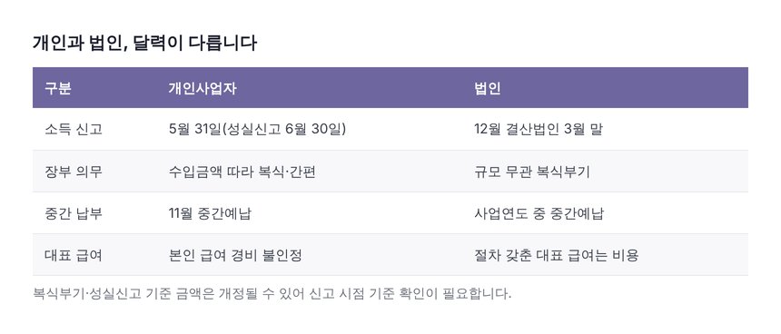개인사업자와 법인의 결산 일정·장부 의무 비교표