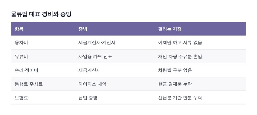 물류업 대표 경비 항목별 증빙과 결산에서 걸리는 지점