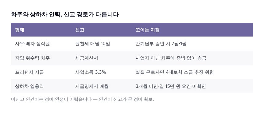 지입차주·일용직 등 물류업 인건비 형태별 신고 경로