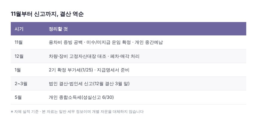 11월부터 종합소득세 신고까지 물류업 결산 역순 체크