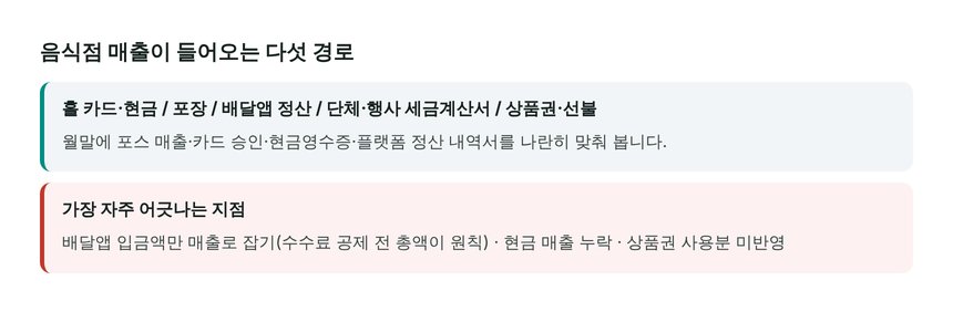 음식점 매출이 들어오는 다섯 경로와 자주 어긋나는 지점