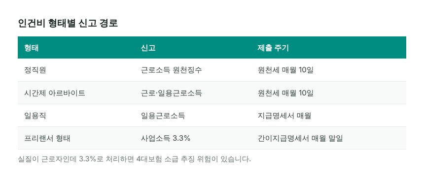 정직원·아르바이트·일용직 인건비 신고 경로와 제출 주기