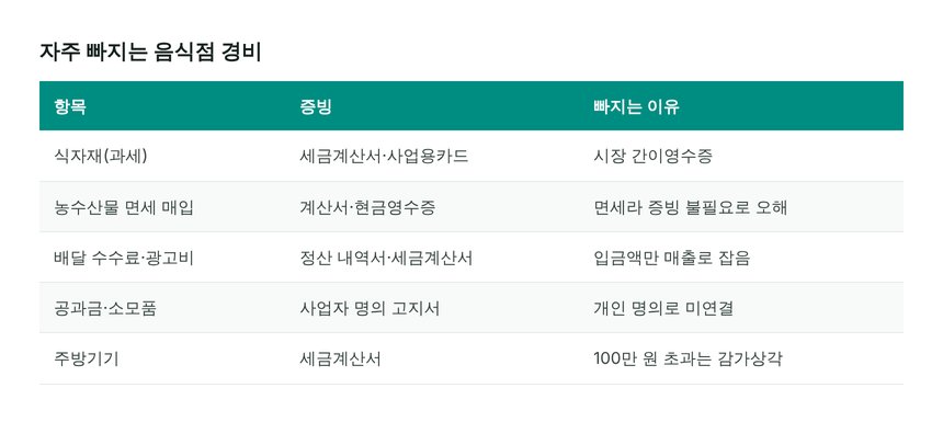 음식점에서 자주 빠지는 경비 항목과 증빙 형태