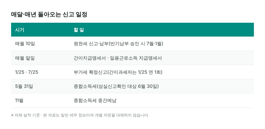 음식점이 매달 챙겨야 하는 세무 신고 일정표