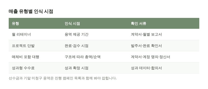 광고·마케팅 매출 유형별 인식 시점과 확인 서류