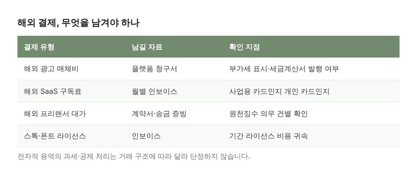 해외 광고비·SaaS 결제에서 남겨야 할 증빙 자료 정리