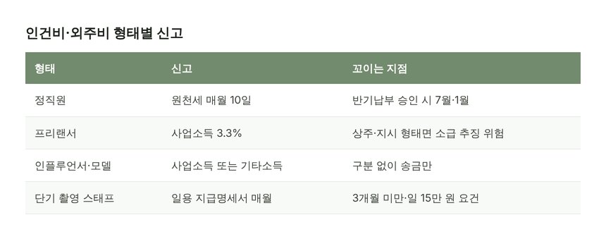 정직원·프리랜서·인플루언서 인건비 형태별 신고 경로