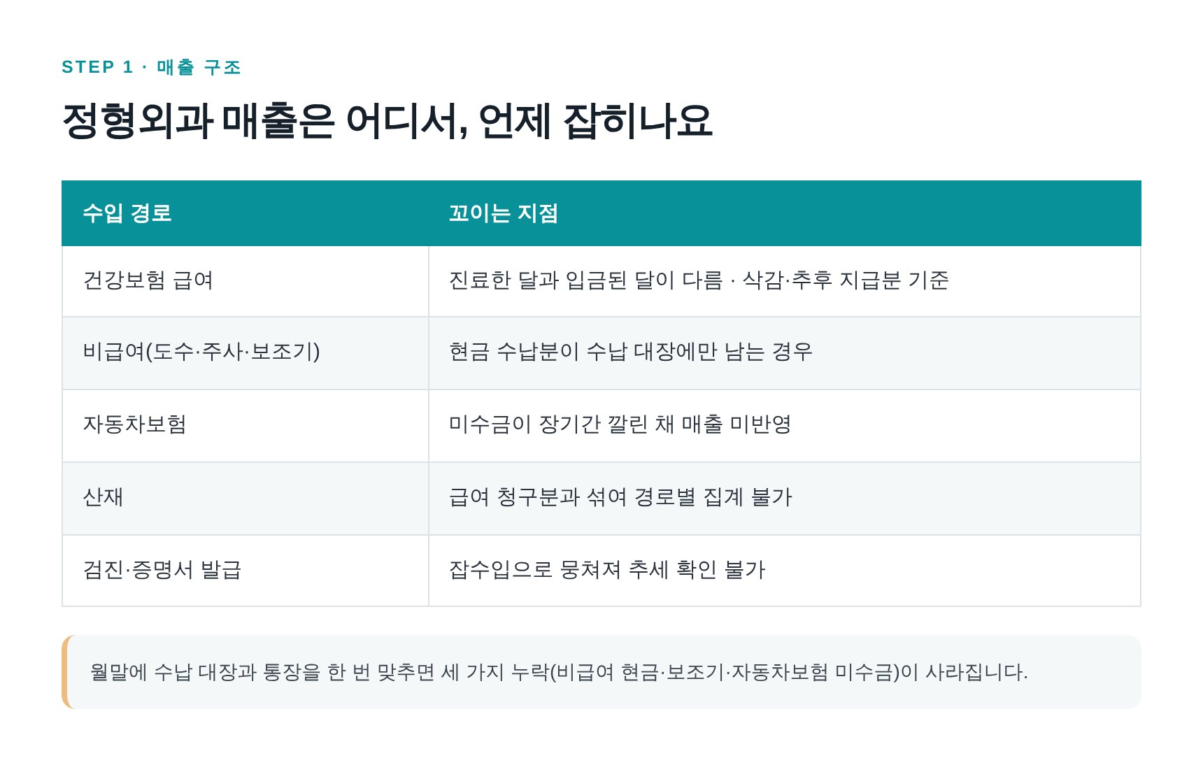 정형외과 매출 구조와 경로별 장부 반영 시차 정리표