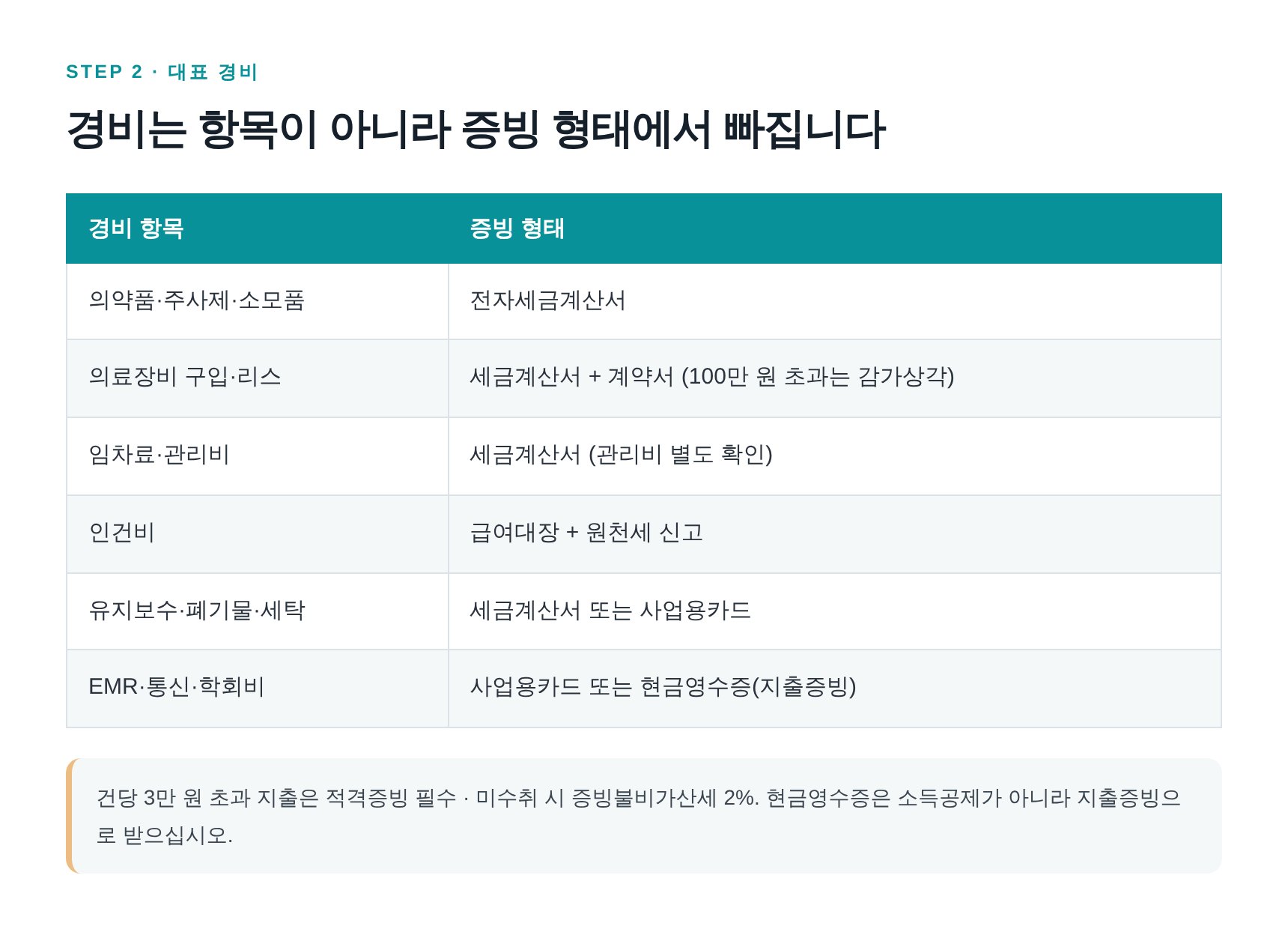 정형외과 대표 경비 항목과 적격증빙 형태 정리표