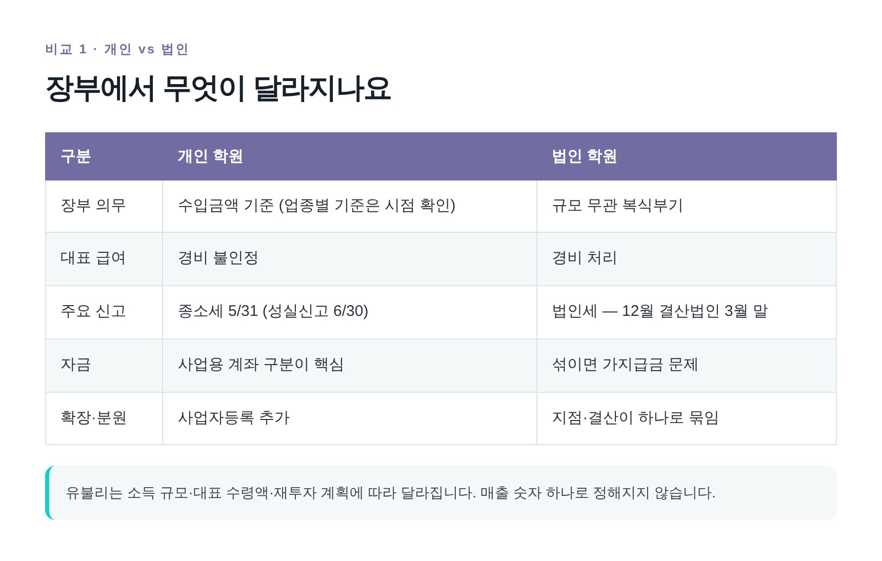 개인 학원과 법인 학원의 장부 의무·대표 급여·신고 일정 비교표