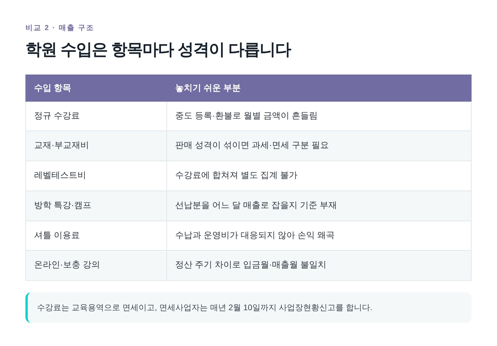 영어학원 수입 항목별 매출 인식과 과세·면세 구분 정리표