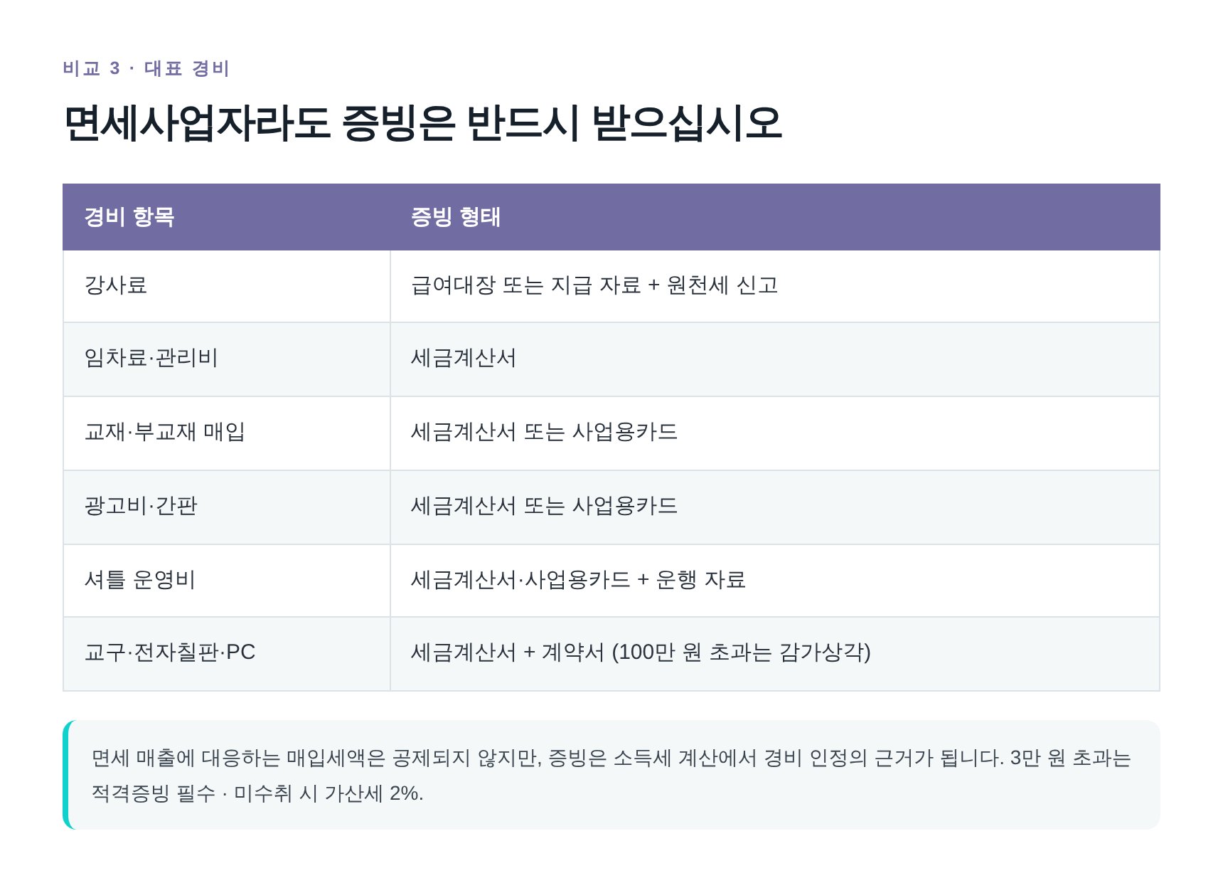 학원 대표 경비 항목과 적격증빙 형태 정리표