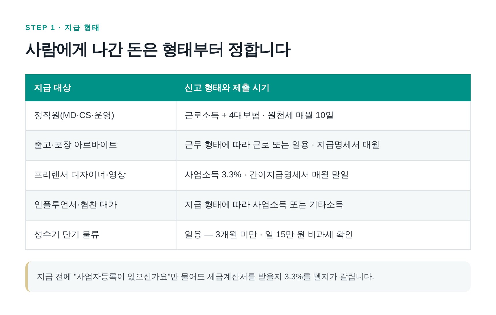 쇼핑몰 지급 형태별 원천세 신고 방식과 지급명세서 제출 시기