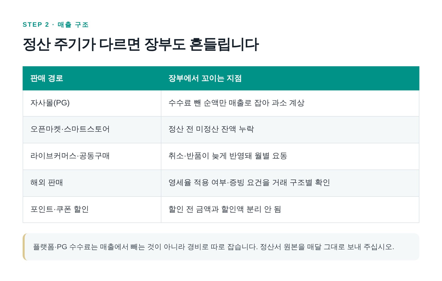 쇼핑몰 판매 경로별 정산 구조와 매출 인식에서 꼬이는 지점